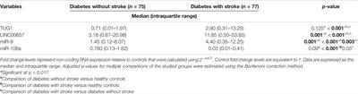 Differential Expression of Serum TUG1, LINC00657, miR-9, and miR-106a in Diabetic Patients With and Without Ischemic Stroke